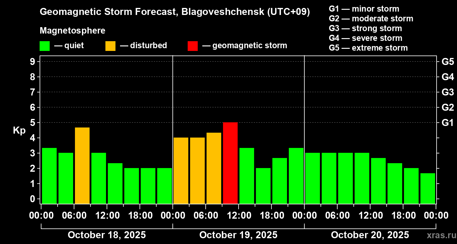 Forecast of the geomagnetic index Kp