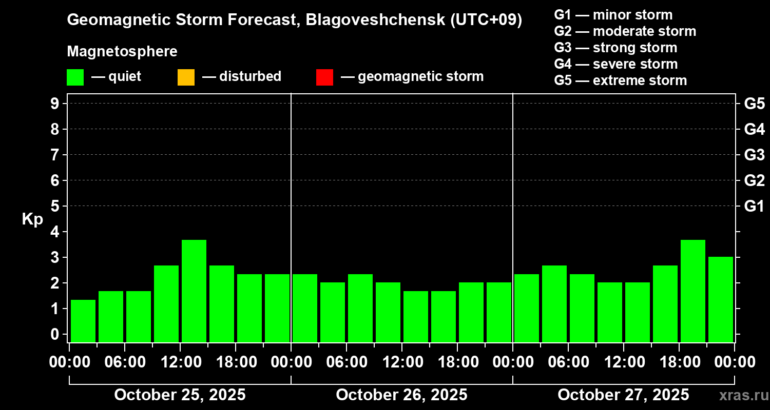 Forecast of the geomagnetic index Kp