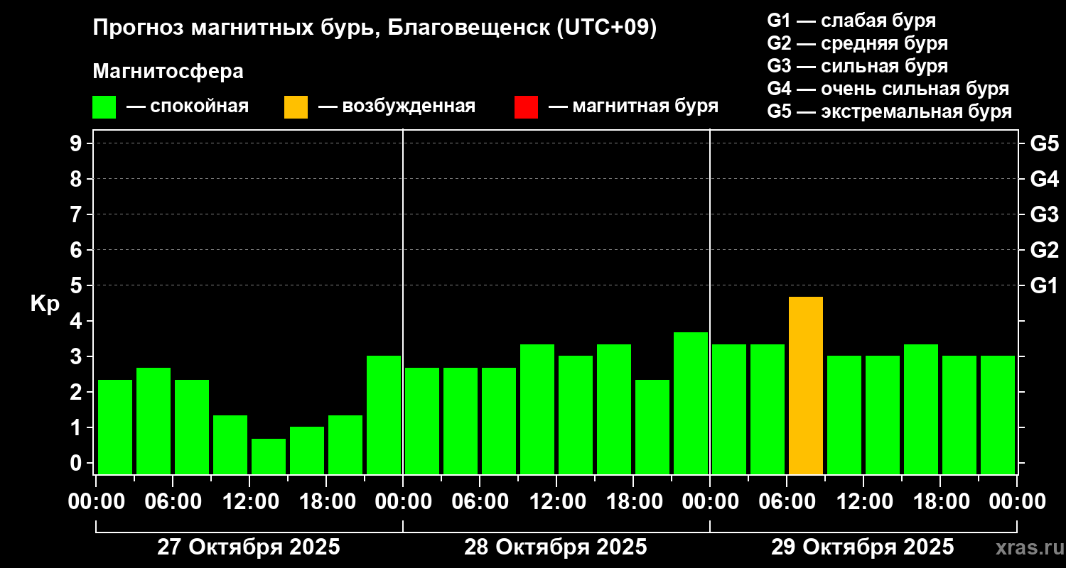Прогноз геомагнитного индекса Kp
