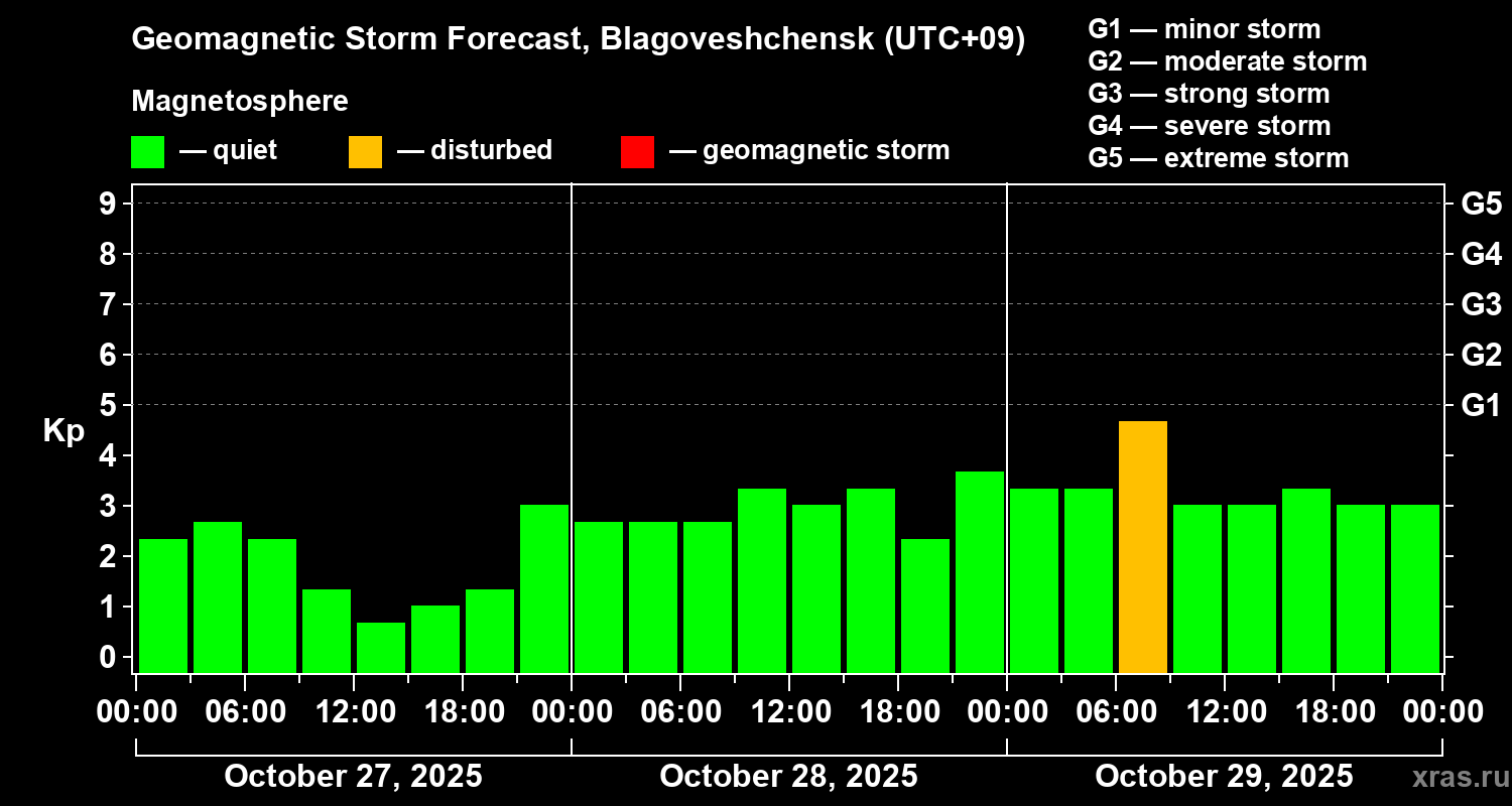 Forecast of the geomagnetic index Kp