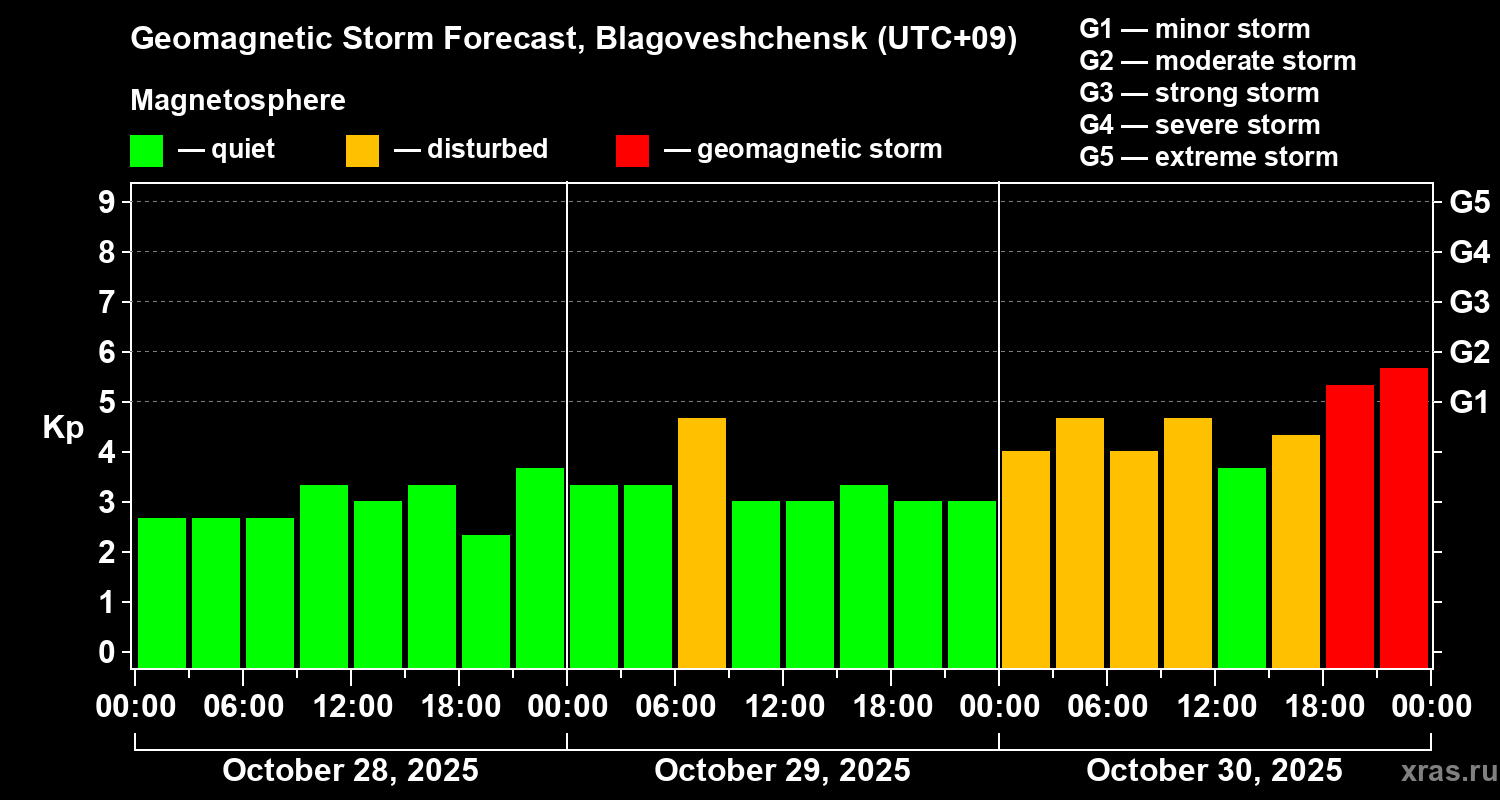 Forecast of the geomagnetic index Kp