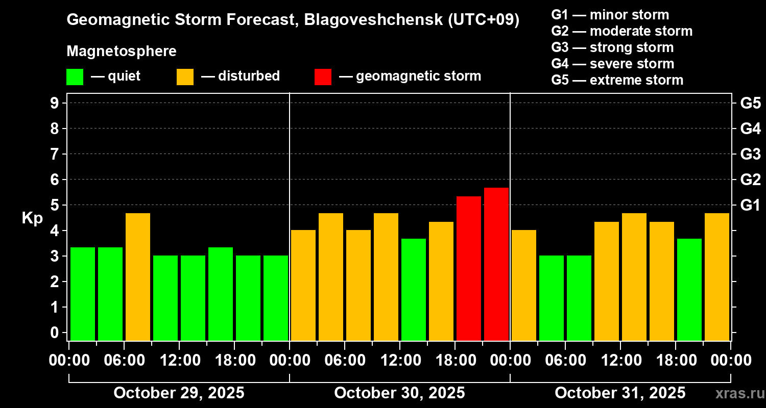 Forecast of the geomagnetic index Kp