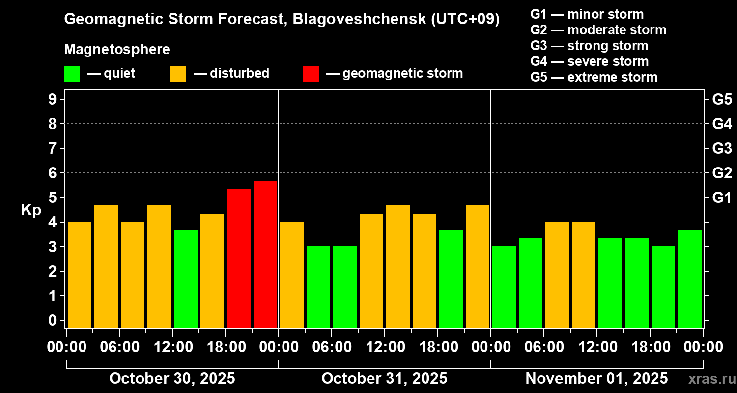 Forecast of the geomagnetic index Kp