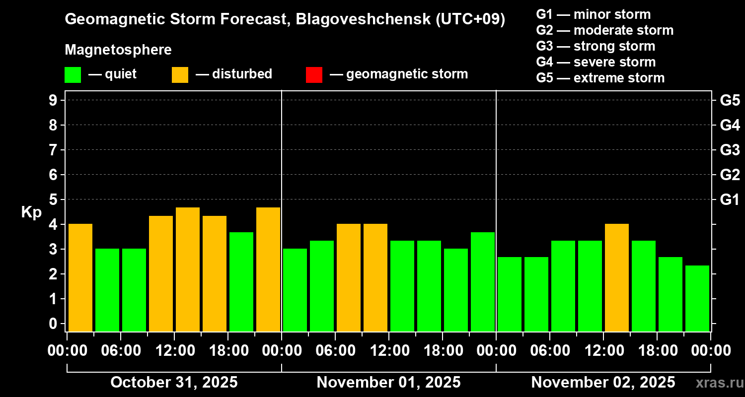 Forecast of the geomagnetic index Kp