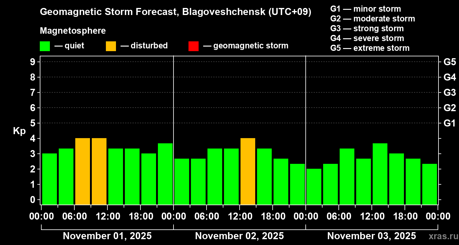 Forecast of the geomagnetic index Kp
