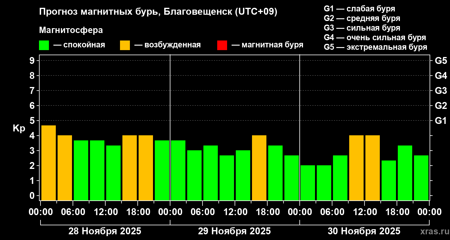 Прогноз геомагнитного индекса Kp