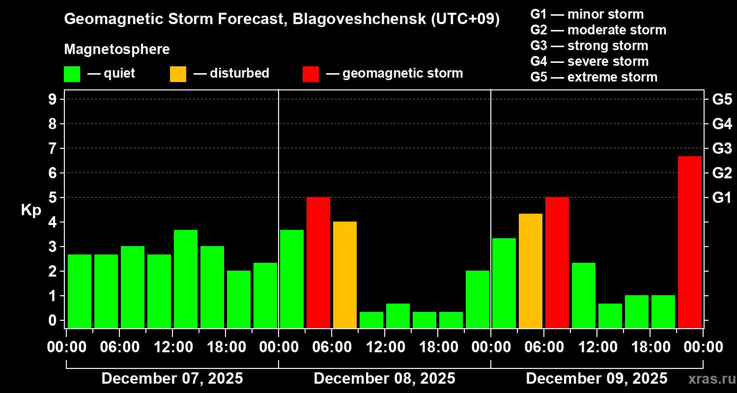 Forecast of the geomagnetic index&nbsp;Kp