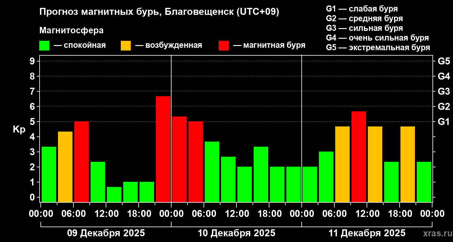 Прогноз геомагнитного индекса&nbsp;Kp