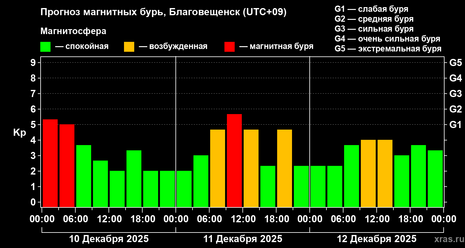 Прогноз геомагнитного индекса&nbsp;Kp