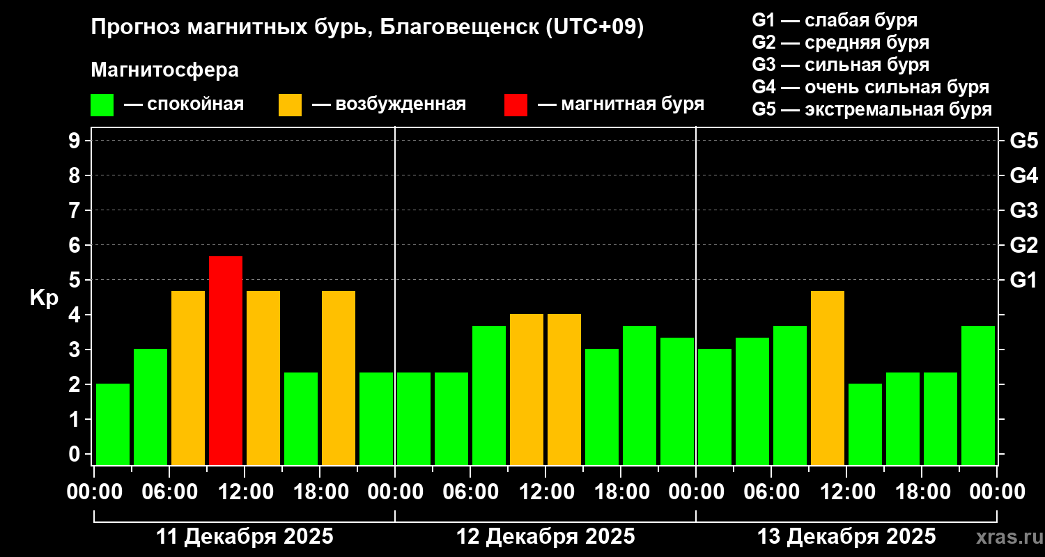 Прогноз геомагнитного индекса&nbsp;Kp