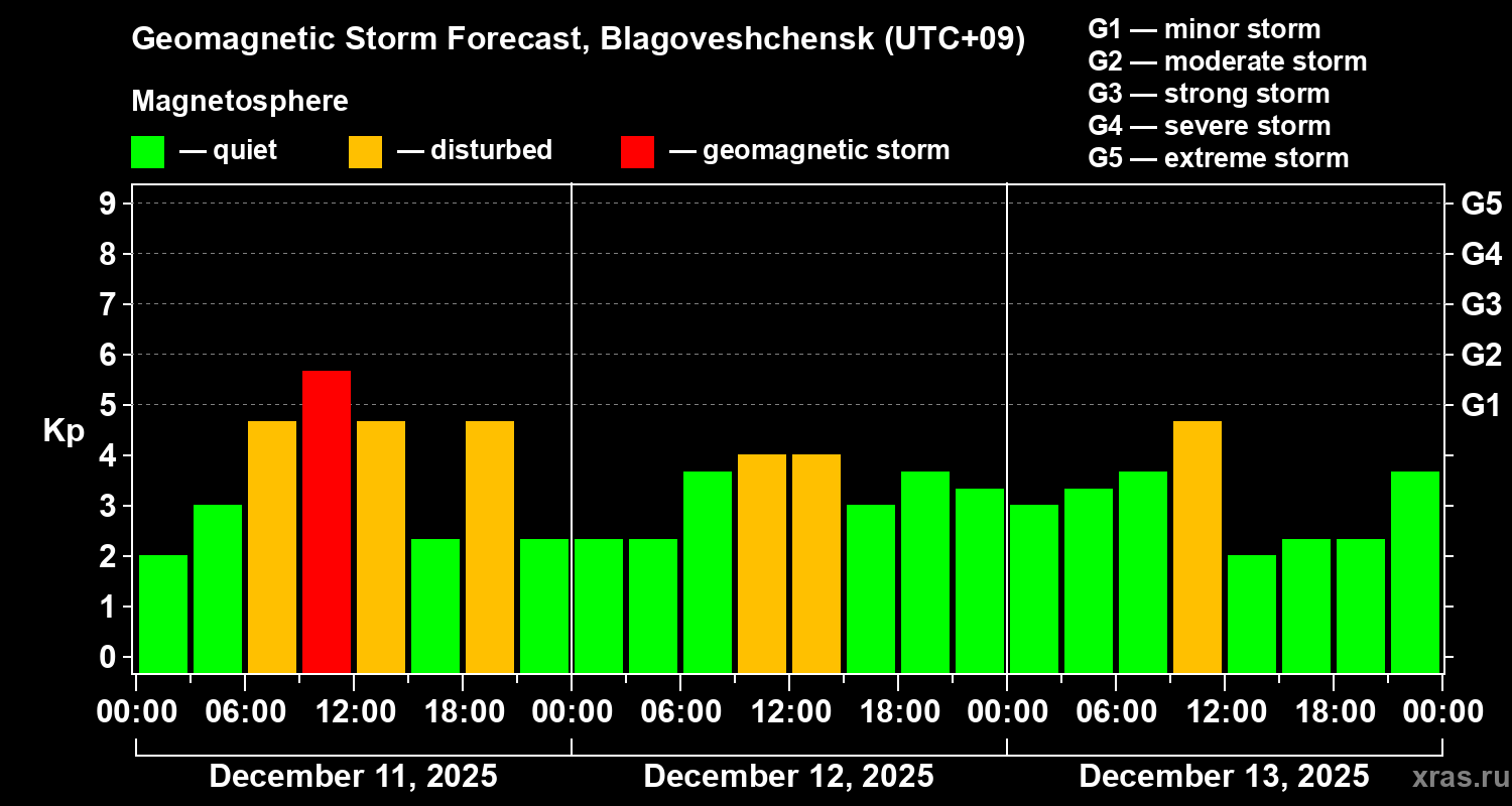 Forecast of the geomagnetic index&nbsp;Kp