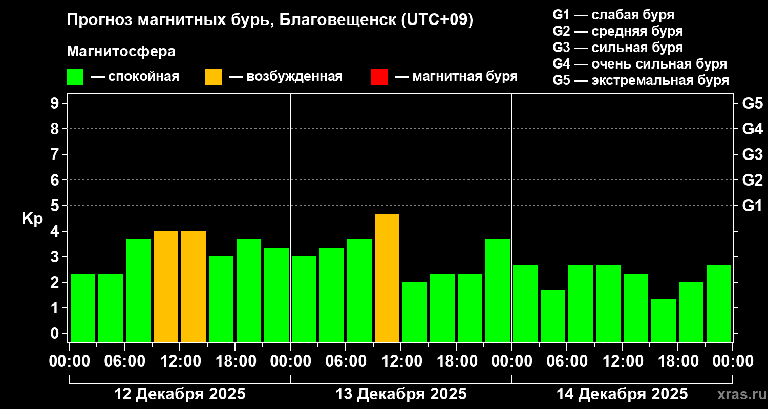 Прогноз геомагнитного индекса&nbsp;Kp