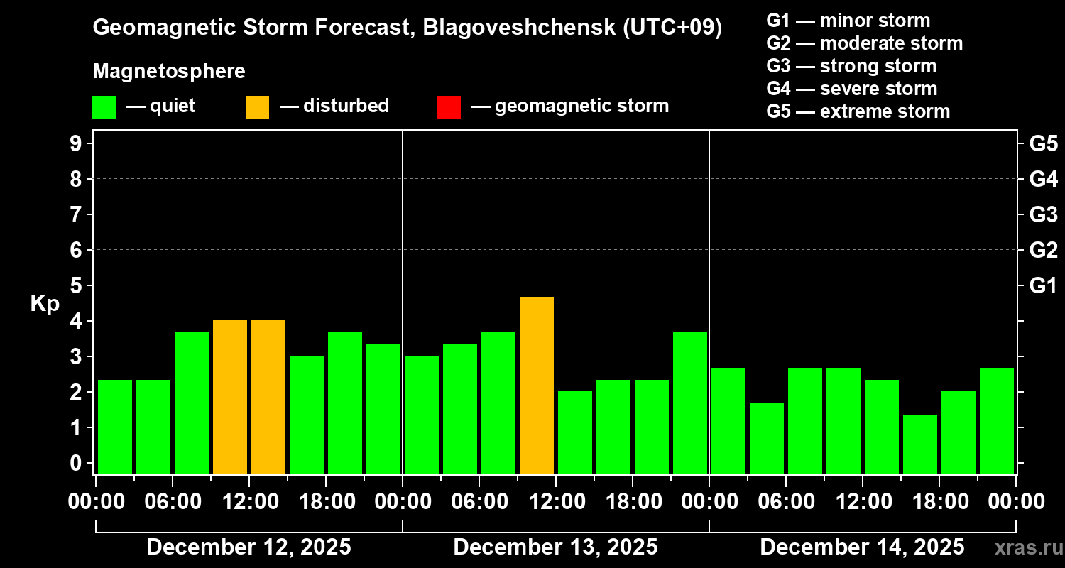 Forecast of the geomagnetic index&nbsp;Kp
