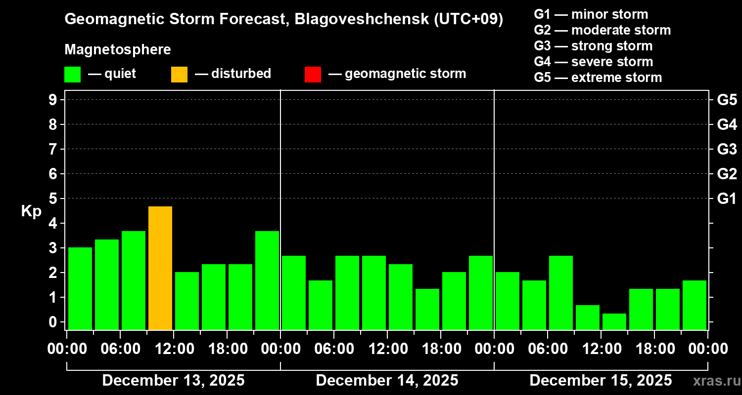 Forecast of the geomagnetic index&nbsp;Kp