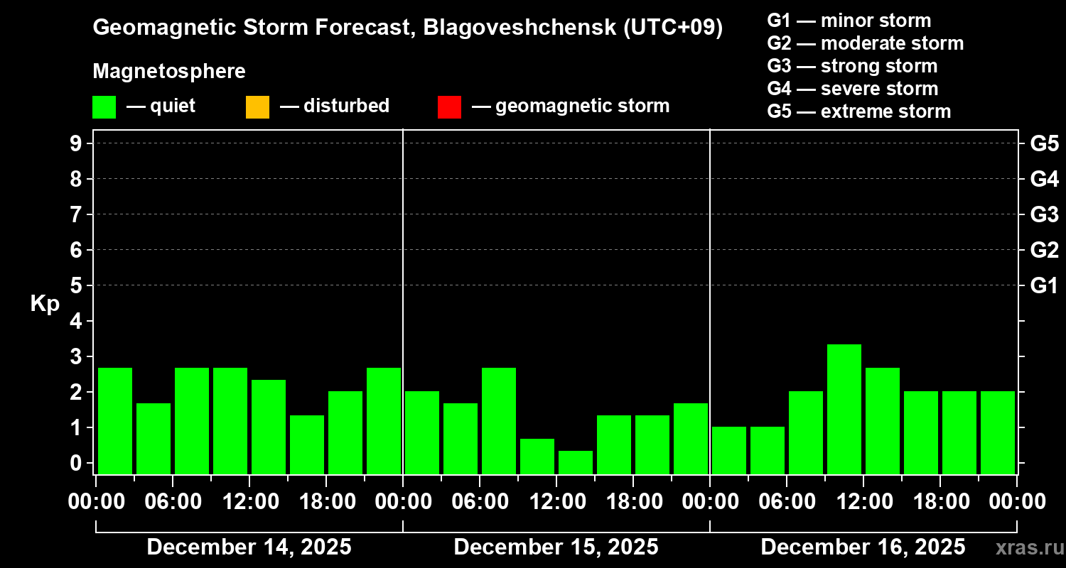 Forecast of the geomagnetic index&nbsp;Kp