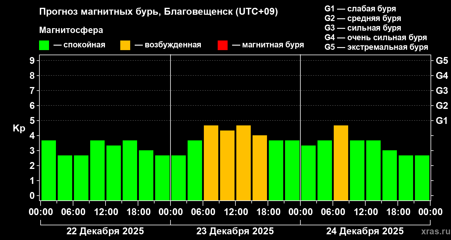 Прогноз геомагнитного индекса&nbsp;Kp