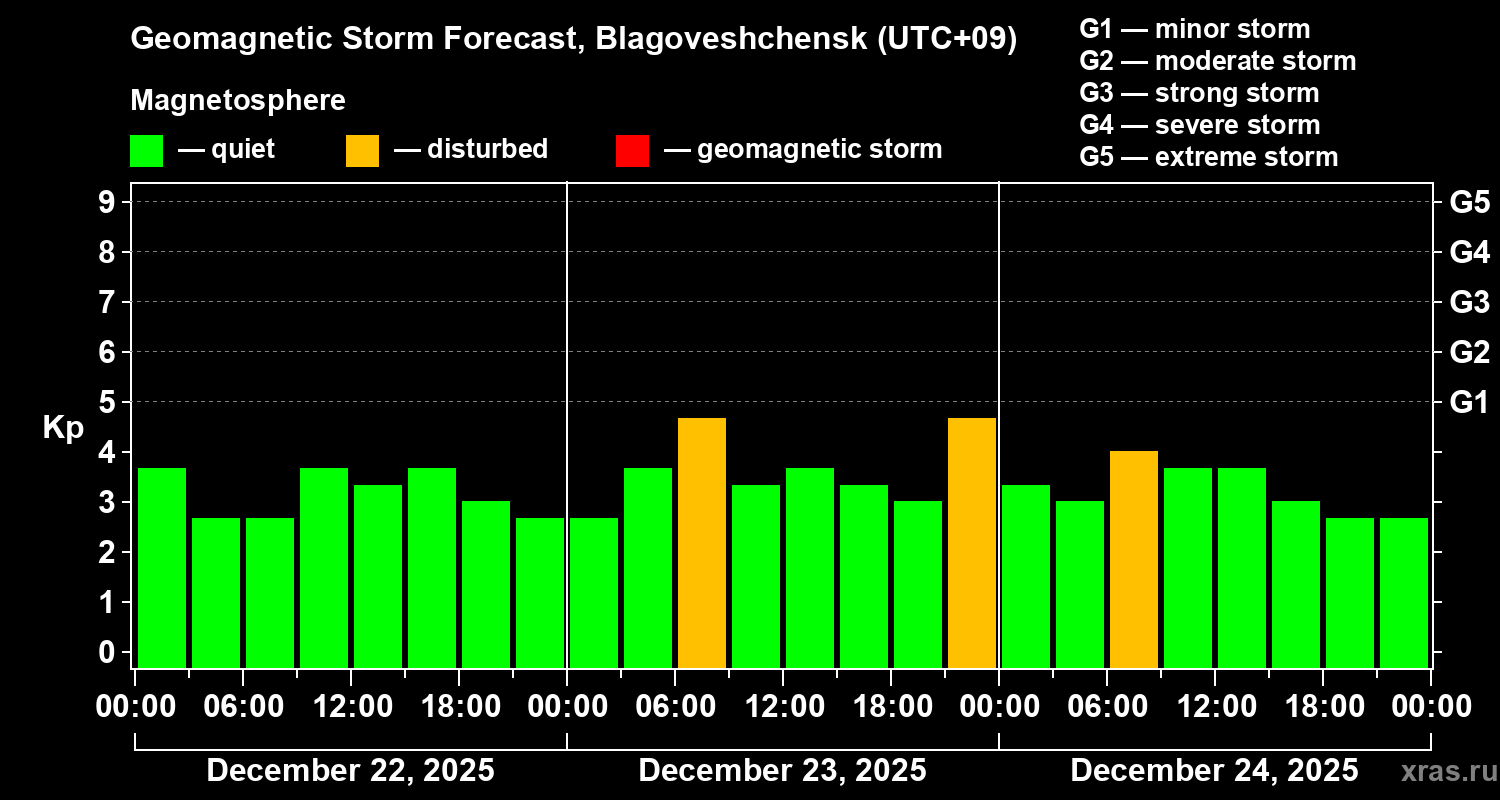 Forecast of the geomagnetic index&nbsp;Kp