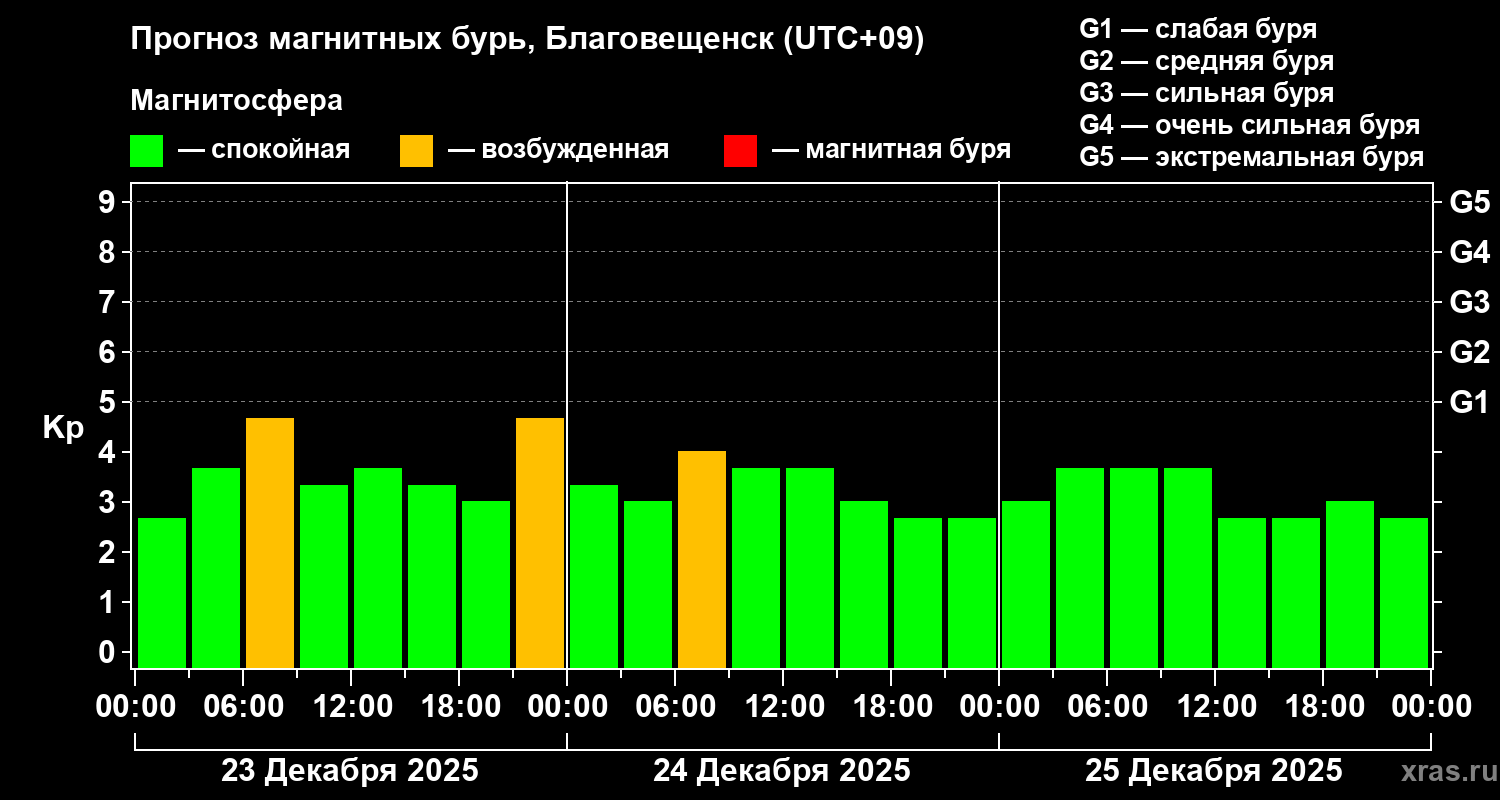 Прогноз геомагнитного индекса&nbsp;Kp