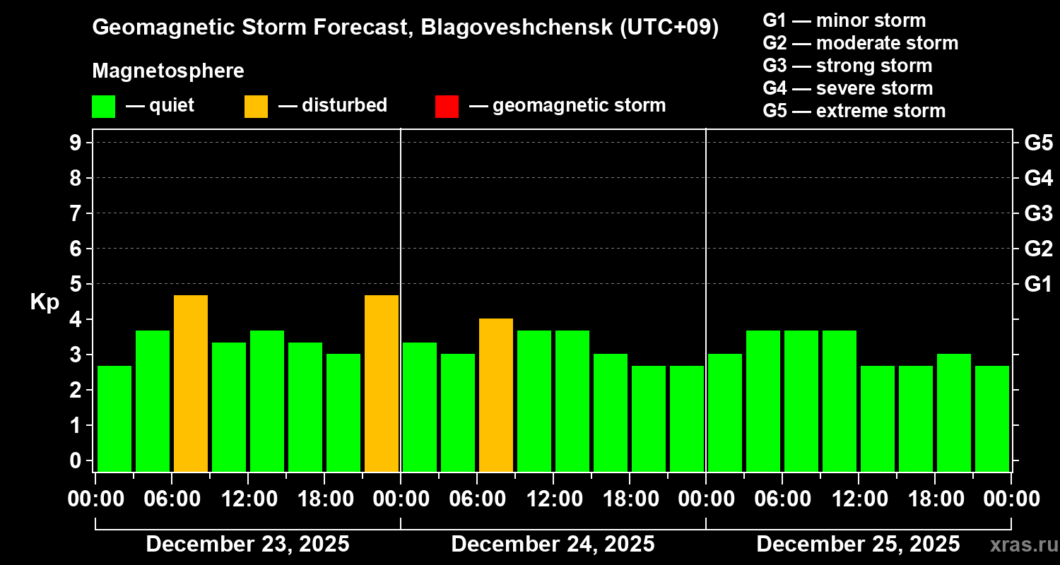 Forecast of the geomagnetic index&nbsp;Kp