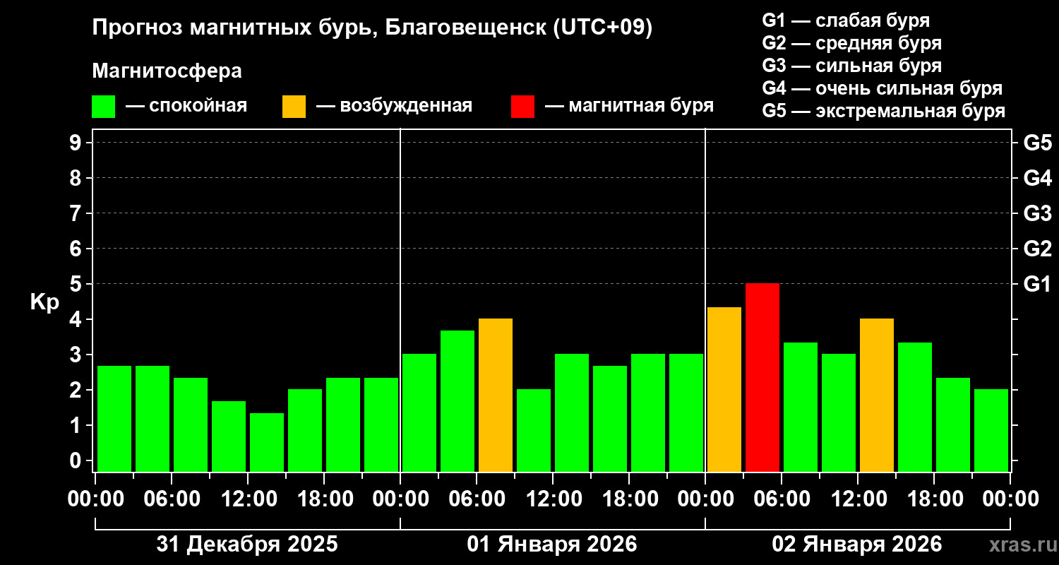 Прогноз геомагнитного индекса&nbsp;Kp
