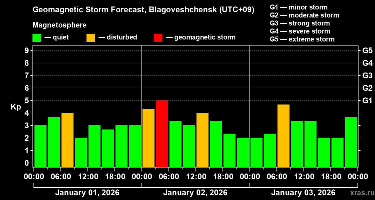 Forecast of the geomagnetic index&nbsp;Kp