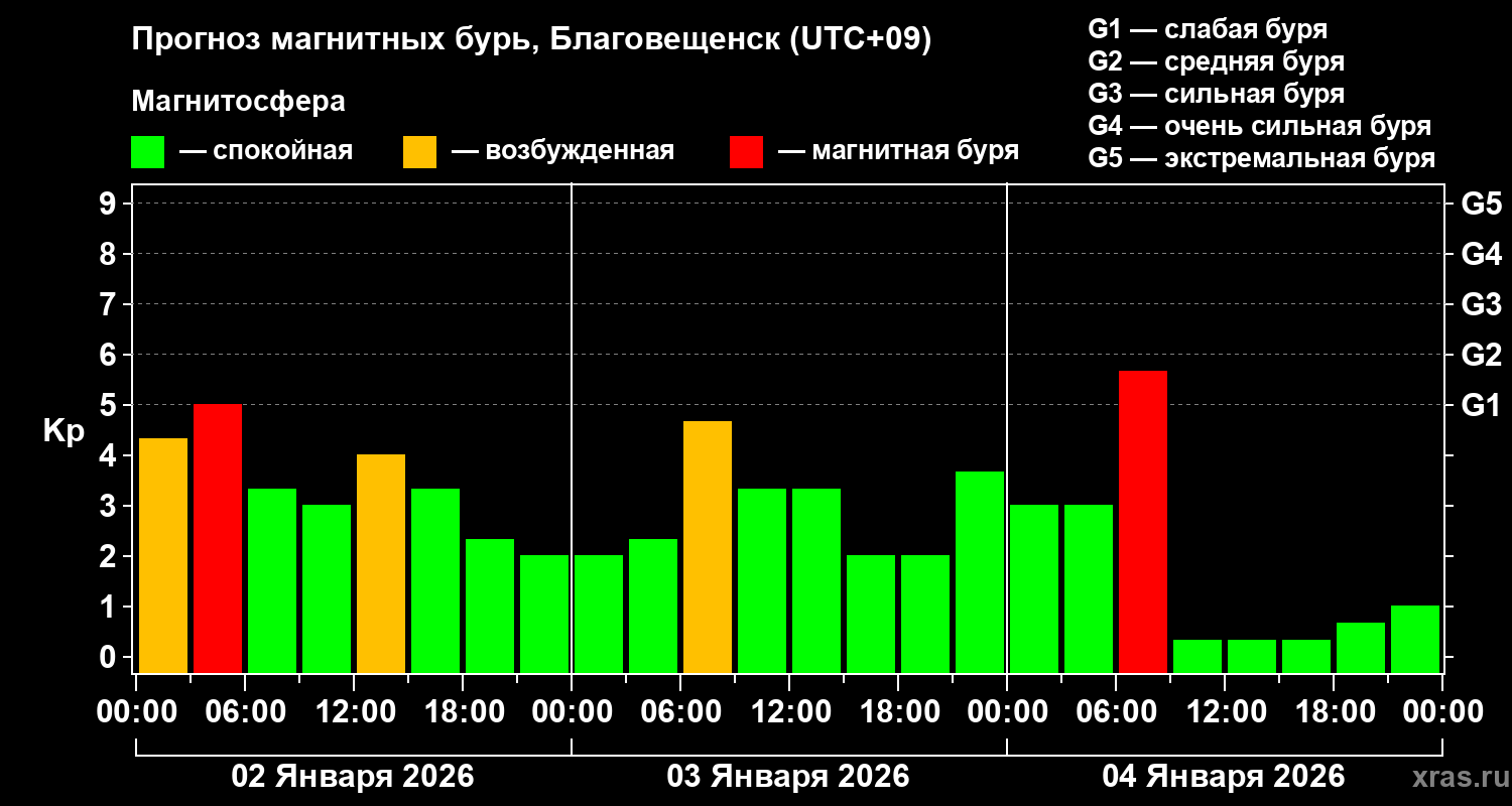 Прогноз геомагнитного индекса&nbsp;Kp