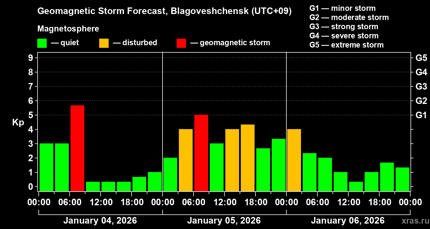 Forecast of the geomagnetic index&nbsp;Kp