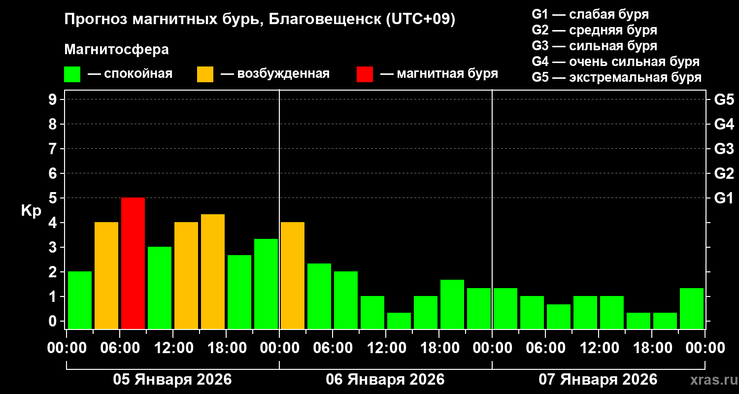Прогноз геомагнитного индекса&nbsp;Kp