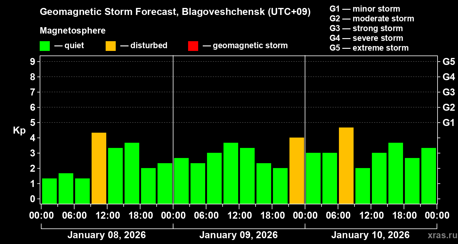 Forecast of the geomagnetic index&nbsp;Kp