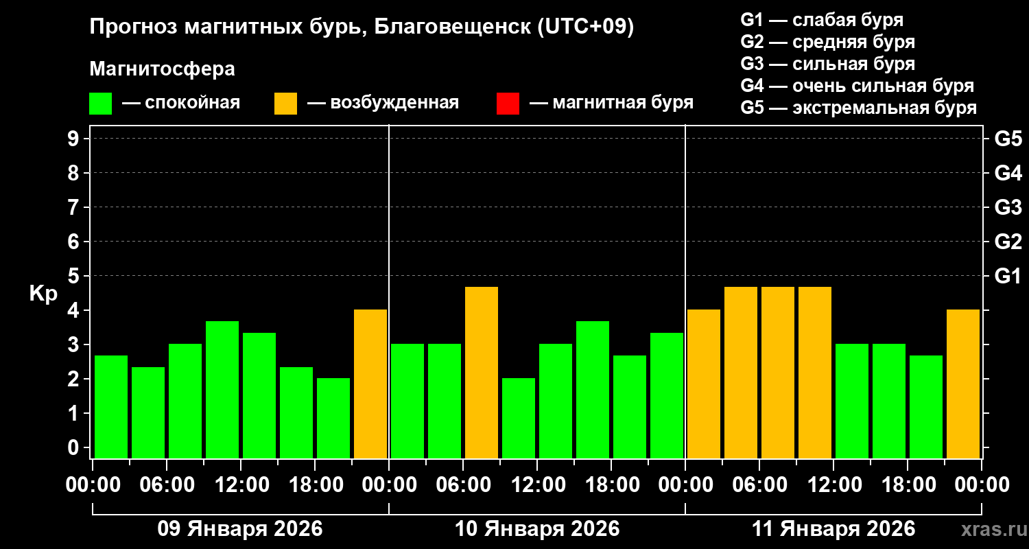 Прогноз геомагнитного индекса&nbsp;Kp