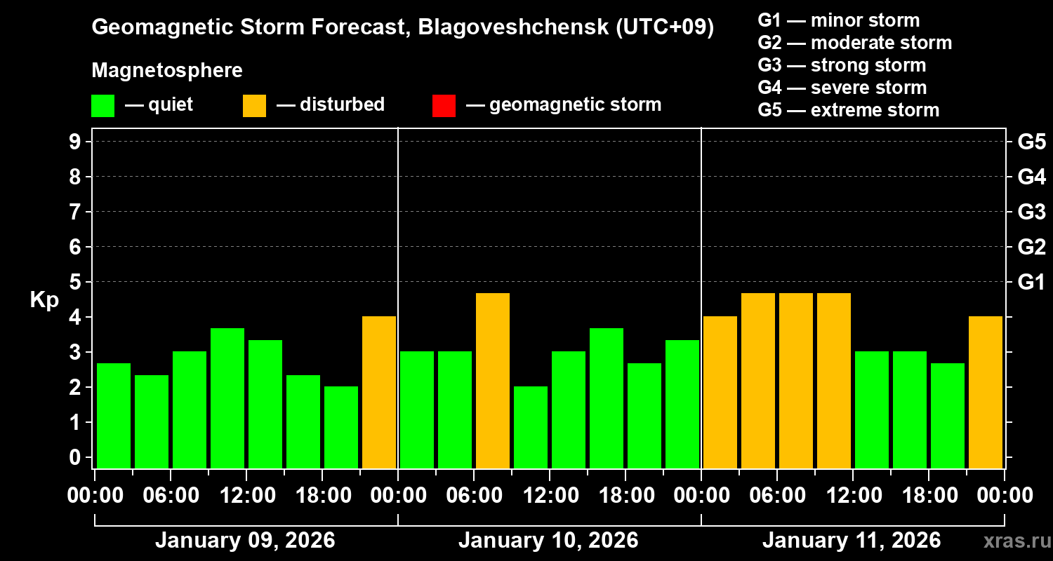 Forecast of the geomagnetic index&nbsp;Kp