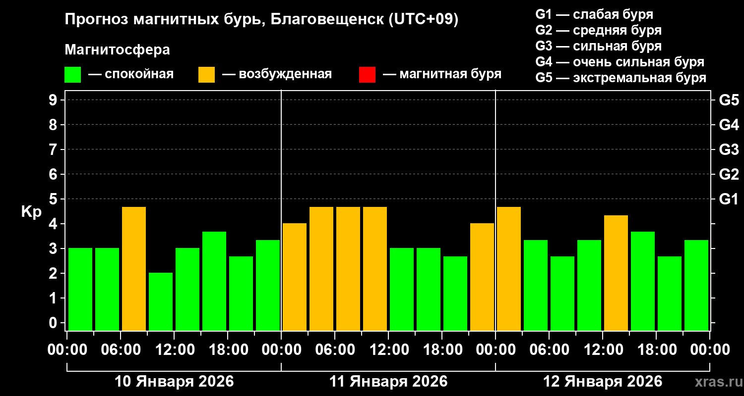 Прогноз геомагнитного индекса&nbsp;Kp