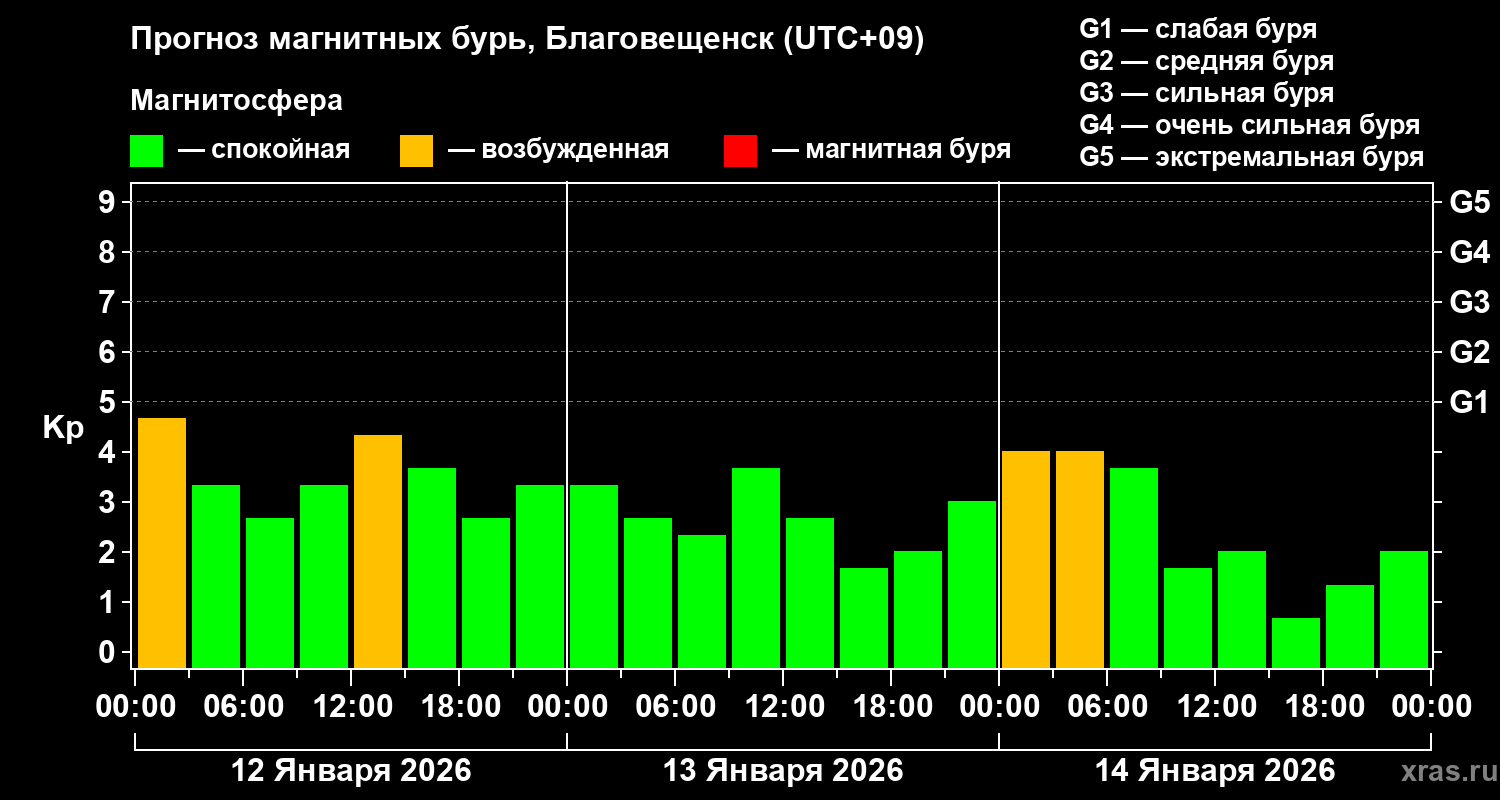 Прогноз геомагнитного индекса&nbsp;Kp