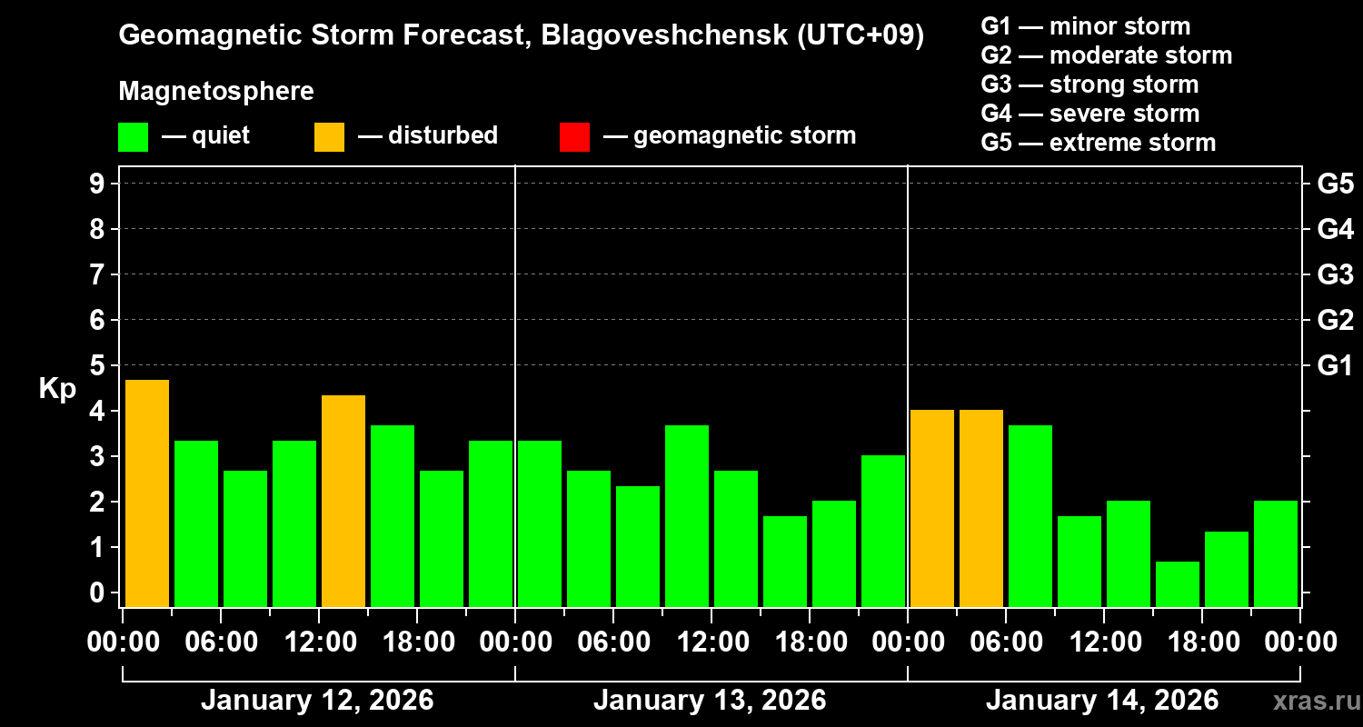 Forecast of the geomagnetic index&nbsp;Kp