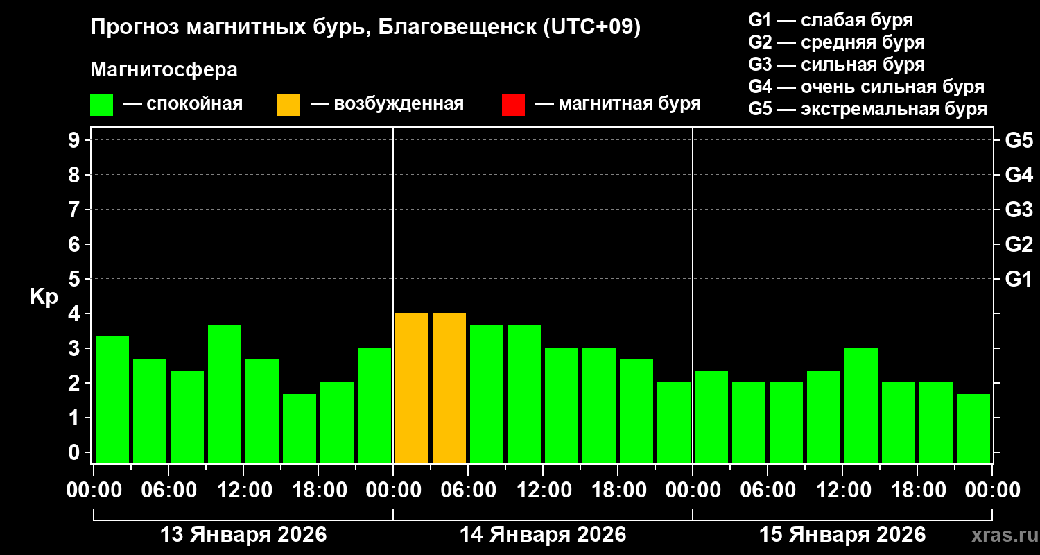 Прогноз геомагнитного индекса&nbsp;Kp