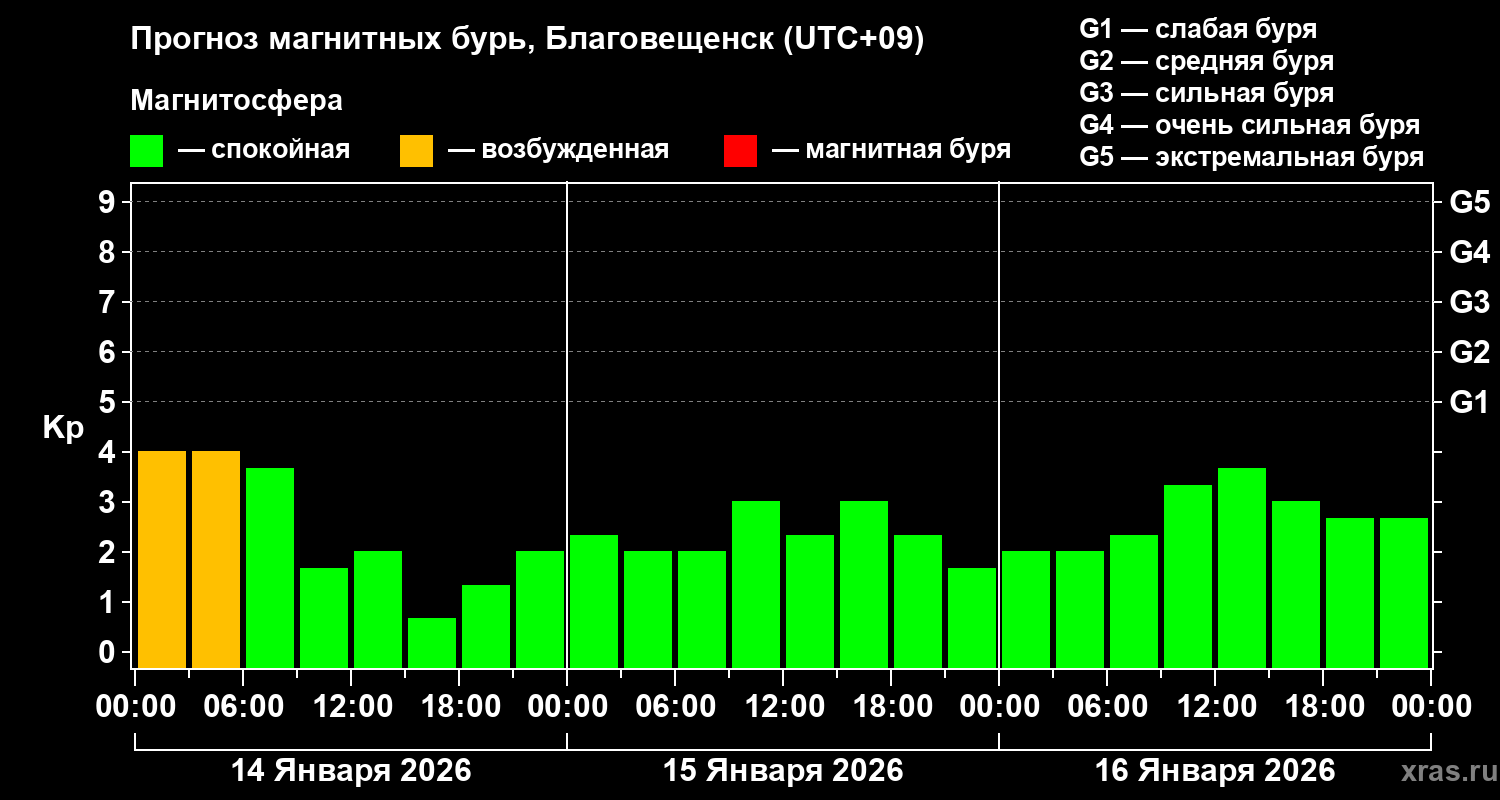 Прогноз геомагнитного индекса&nbsp;Kp