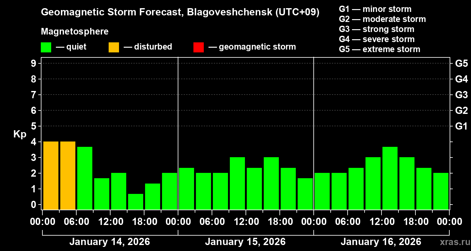 Forecast of the geomagnetic index&nbsp;Kp