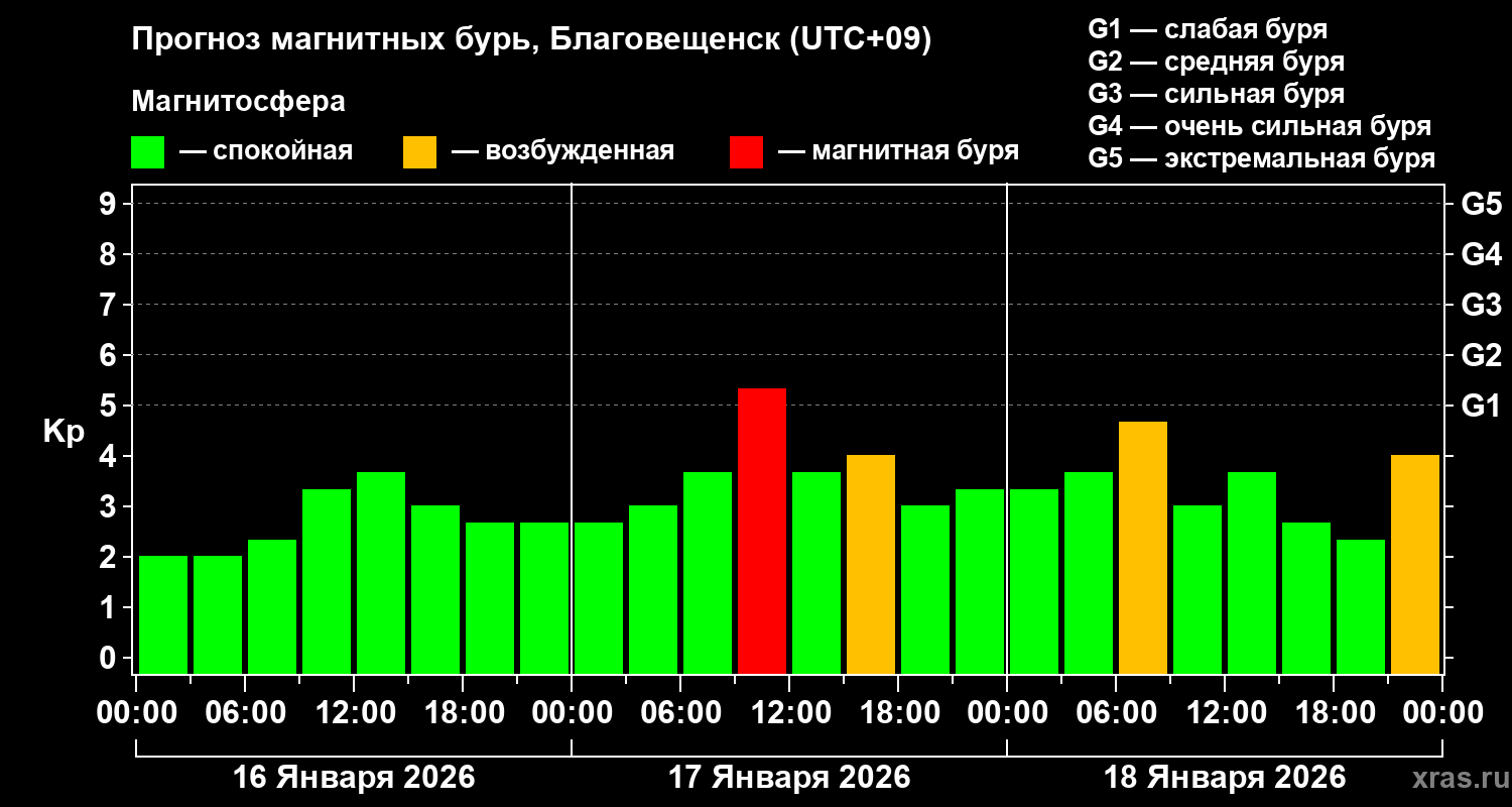 Прогноз геомагнитного индекса&nbsp;Kp