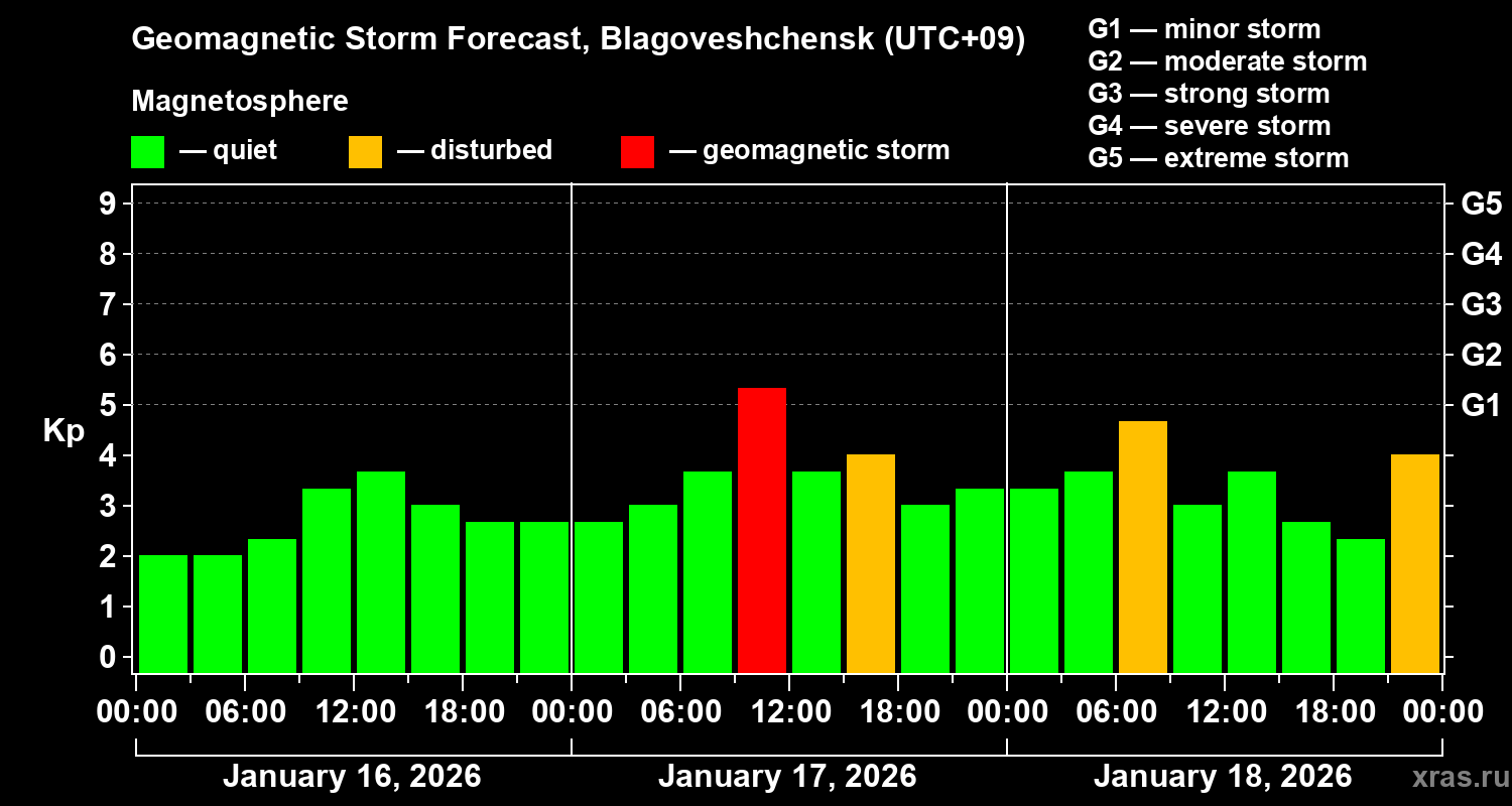 Forecast of the geomagnetic index&nbsp;Kp