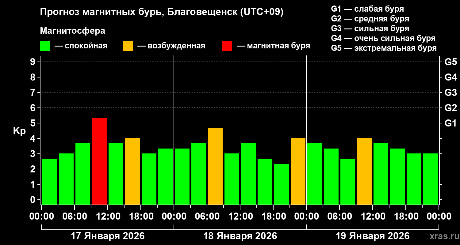 Прогноз геомагнитного индекса&nbsp;Kp