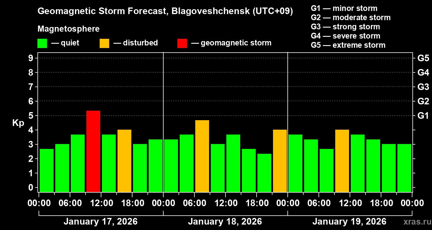 Forecast of the geomagnetic index&nbsp;Kp