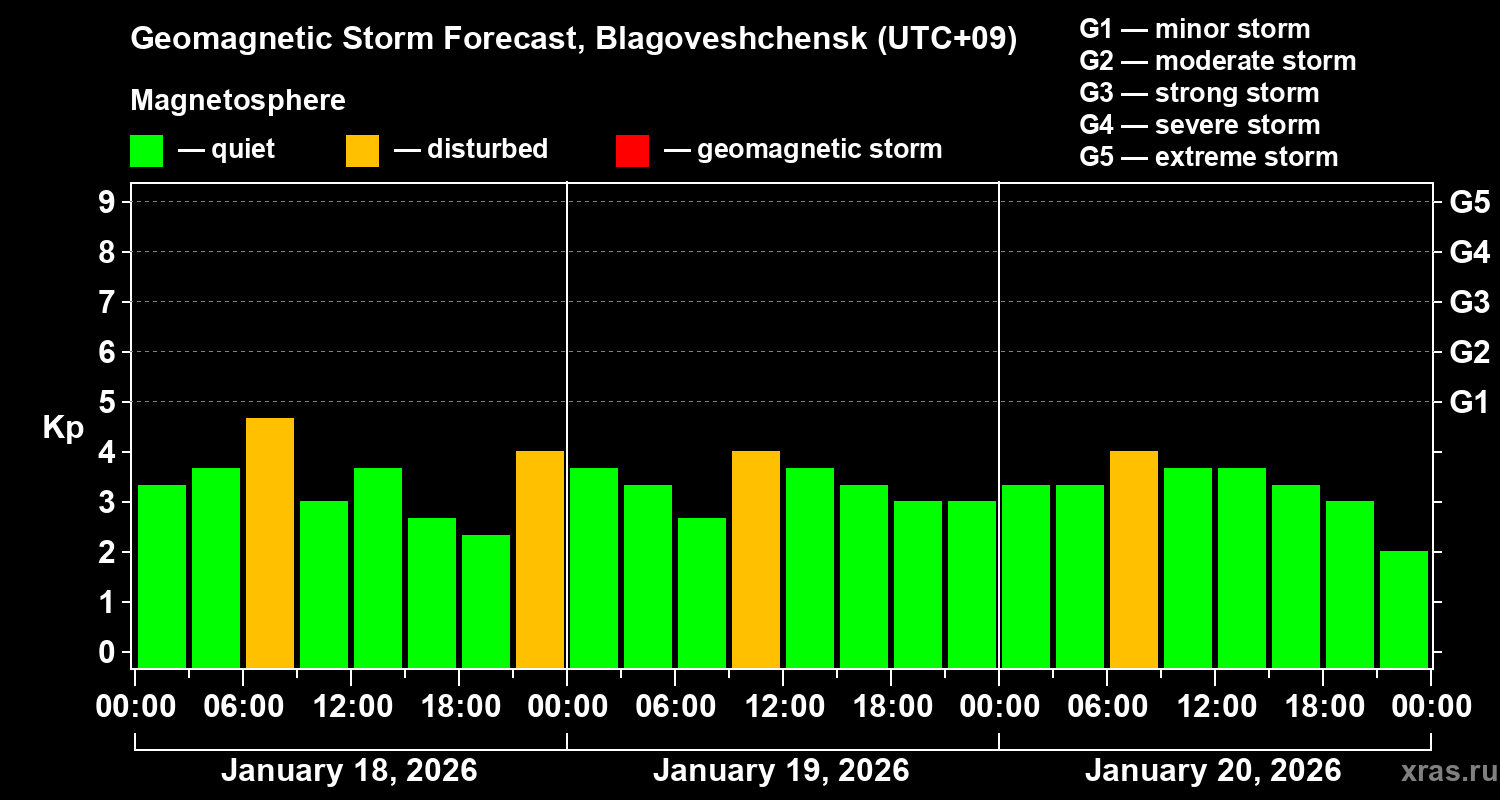 Forecast of the geomagnetic index&nbsp;Kp