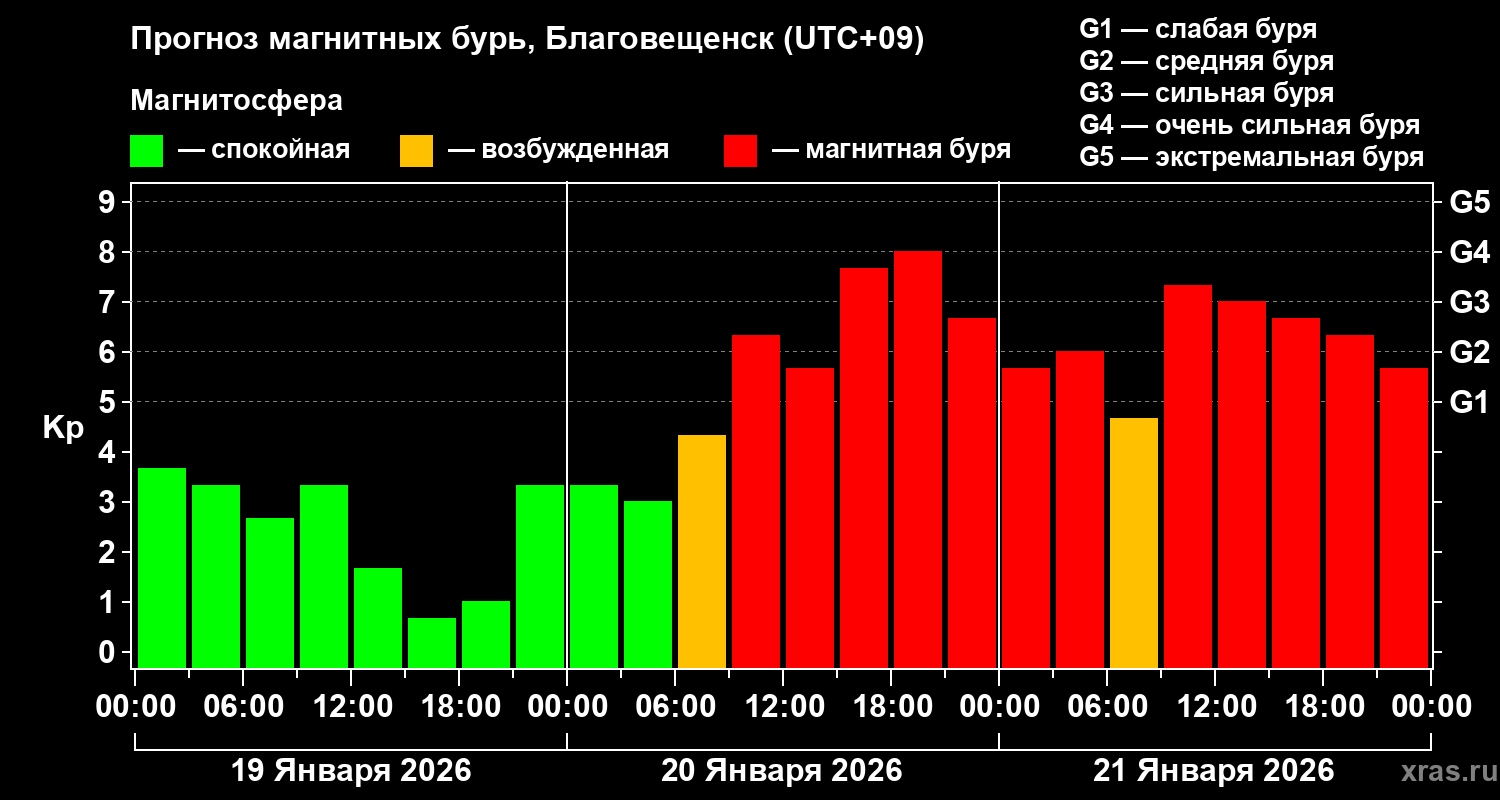 Прогноз геомагнитного индекса&nbsp;Kp