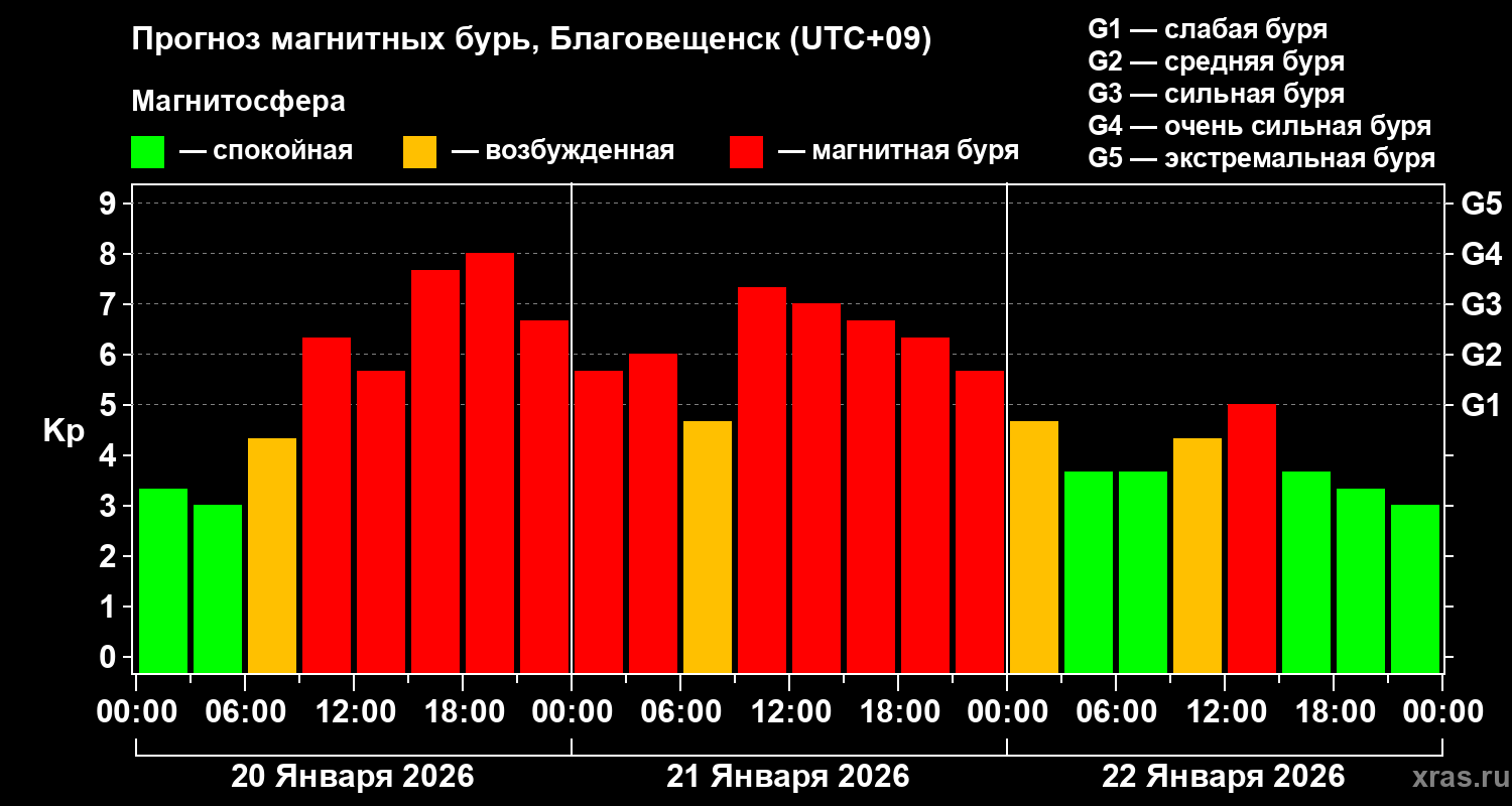 Прогноз геомагнитного индекса Kp