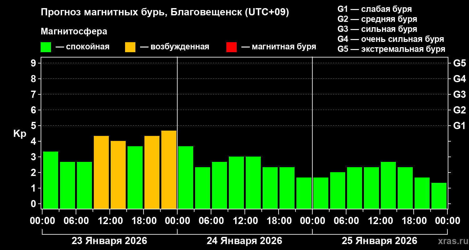 Прогноз геомагнитного индекса&nbsp;Kp