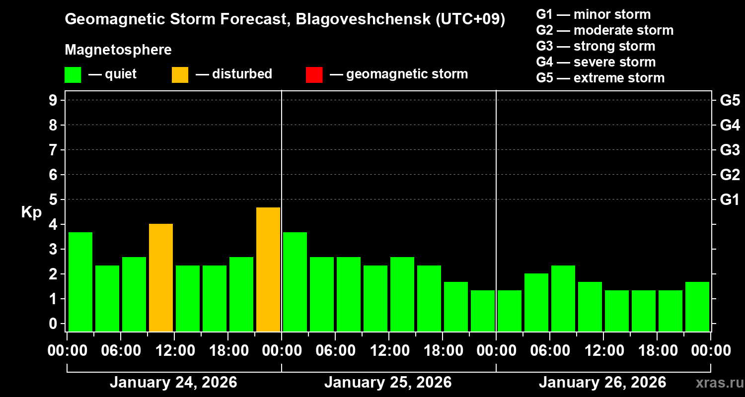 Forecast of the geomagnetic index&nbsp;Kp