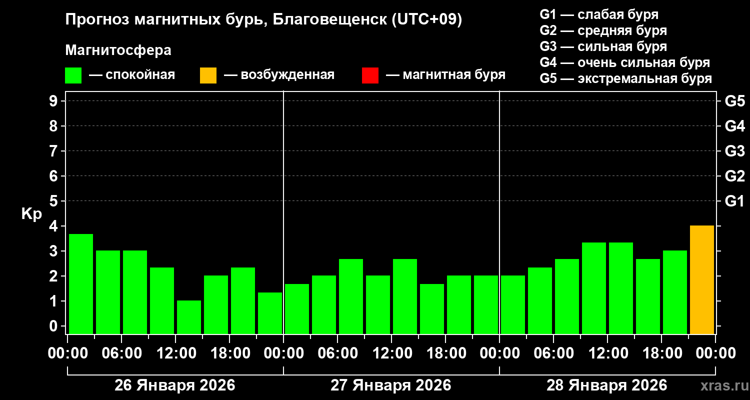 Прогноз геомагнитного индекса Kp