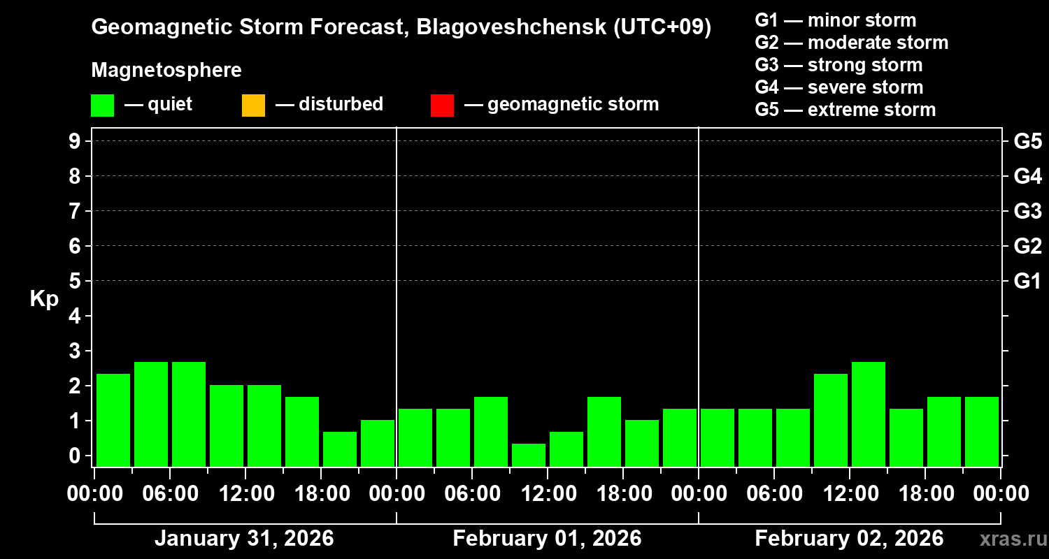Forecast of the geomagnetic index&nbsp;Kp