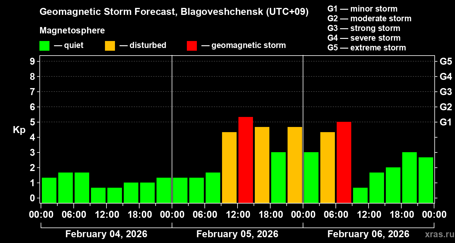 Forecast of the geomagnetic index&nbsp;Kp