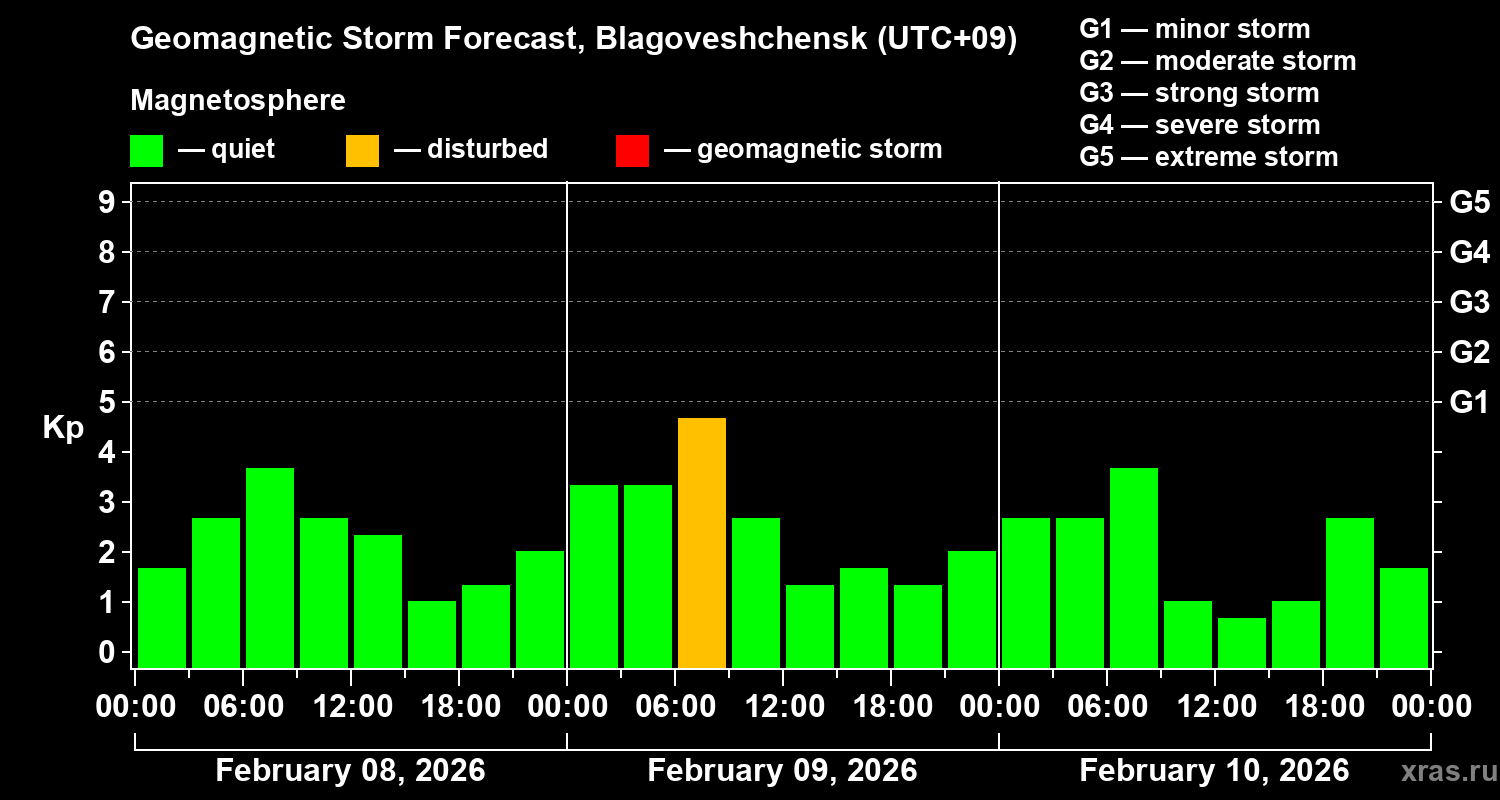 Forecast of the geomagnetic index&nbsp;Kp